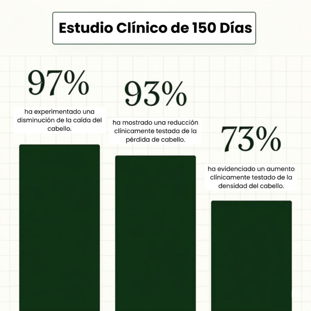 ¿Pierdes cabello cada día? Este sistema lo detiene en semanas — sin Minoxidil